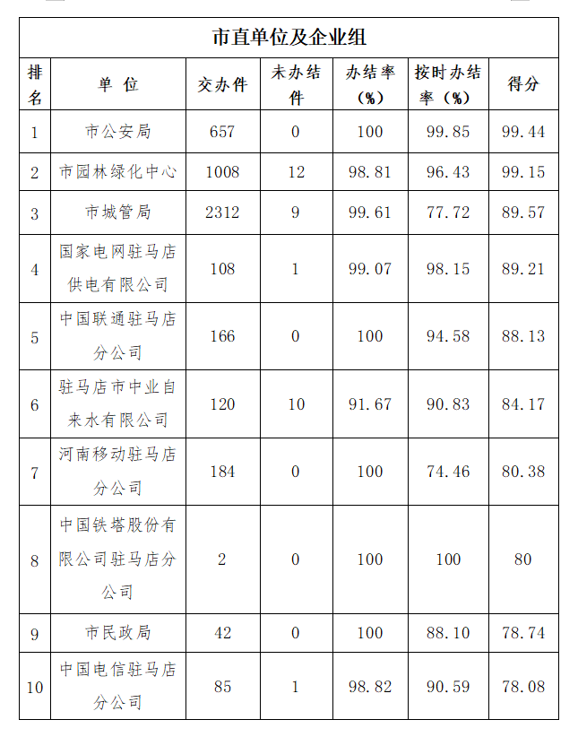 駐馬店市中心城區(qū)9月份數(shù)字化城市管理工作考評(píng)排名情況通報(bào)