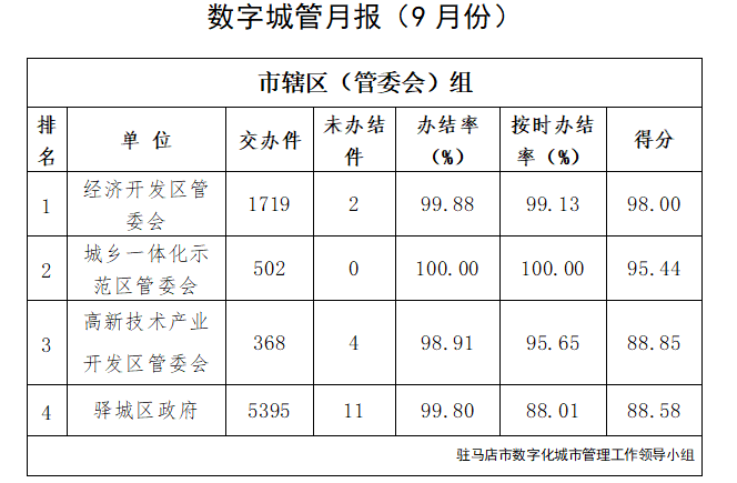 駐馬店市中心城區(qū)9月份數(shù)字化城市管理工作考評(píng)排名情況通報(bào)