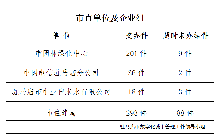 駐馬店市數字化城市管理案件辦理后進單位周通報