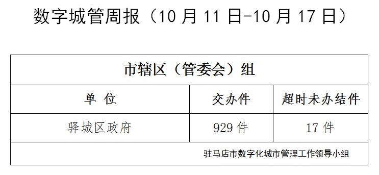 駐馬店市數字化城市管理案件辦理后進單位周通報