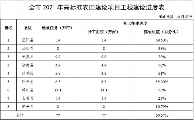 關(guān)于全市高標(biāo)準(zhǔn)農(nóng)田建設(shè)進展情況的通報