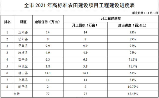 關(guān)于全市高標(biāo)準(zhǔn)農(nóng)田建設(shè)進(jìn)展情況的通報