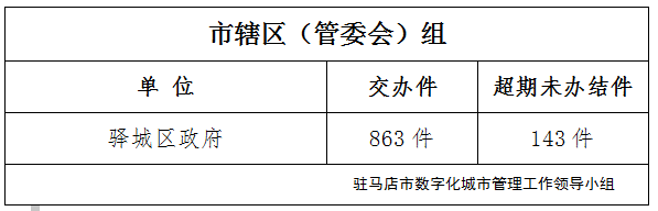 駐馬店市數(shù)字化城市管理案件辦理后進(jìn)單位周通報