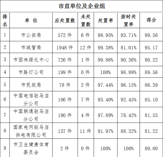 駐馬店市中心城區(qū)11月份數(shù)字化城市管理工作考評排名情況通報