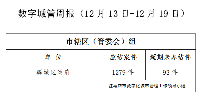 駐馬店市數(shù)字化城市管理案件辦理后進單位周通報