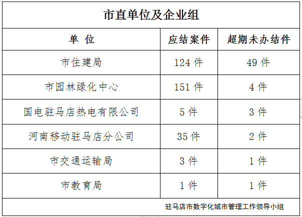 駐馬店市數(shù)字化城市管理案件辦理后進(jìn)單位周通報