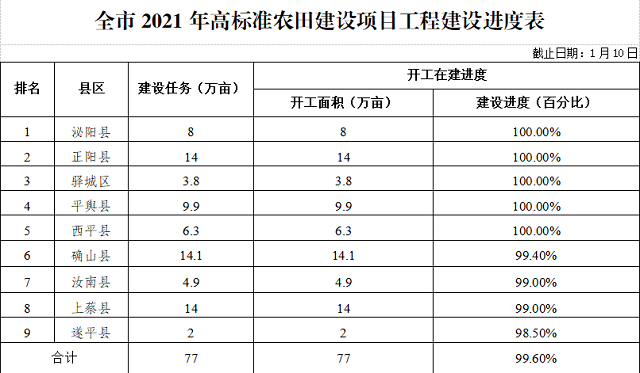 關(guān)于駐馬店市高標(biāo)準(zhǔn)農(nóng)田建設(shè)進展情況的通報