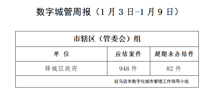 駐馬店市數(shù)字化城市管理案件辦理后進單位周通報