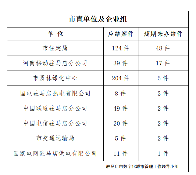 駐馬店市數(shù)字化城市管理案件辦理后進單位周通報