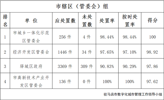 駐馬店市中心城區(qū)2月份數(shù)字化城市管理 工作考評(píng)排名情況通報(bào)