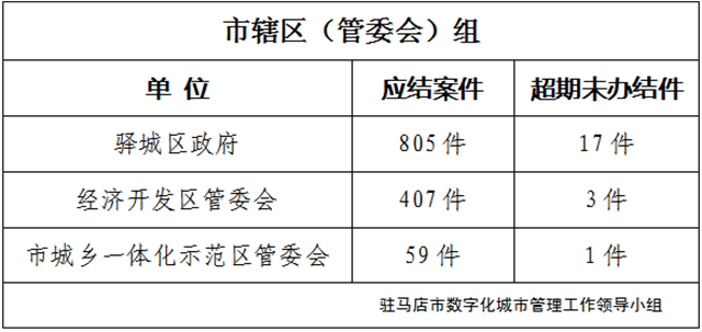 駐馬店市數(shù)字化城市管理案件辦理后進單位周通報