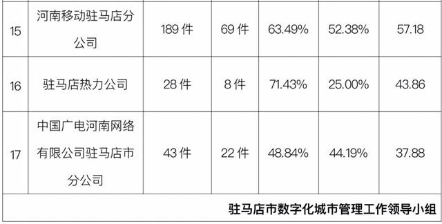 駐馬店市中心城區(qū)3月份數(shù)字化城市管理工作考評排名情況通報