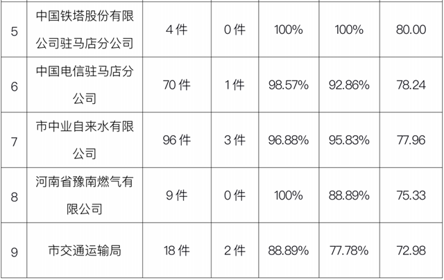 駐馬店市中心城區(qū)3月份數(shù)字化城市管理工作考評排名情況通報