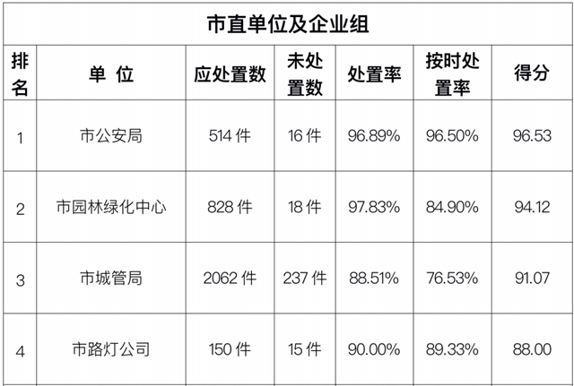 駐馬店市中心城區(qū)3月份數(shù)字化城市管理工作考評排名情況通報