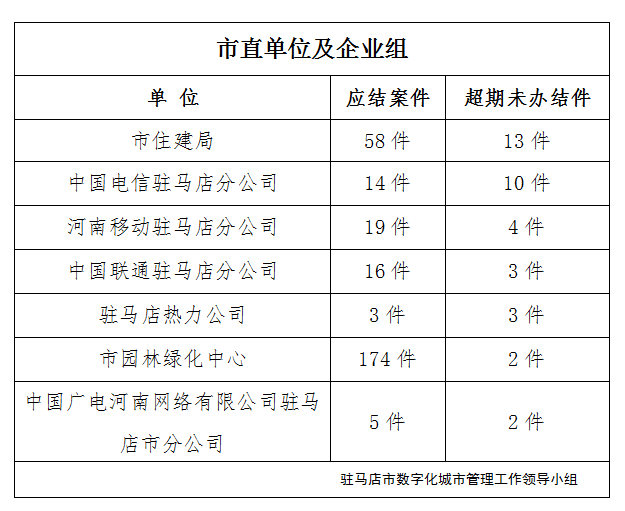 駐馬店市數(shù)字化城市管理案件辦理后進單位周通報