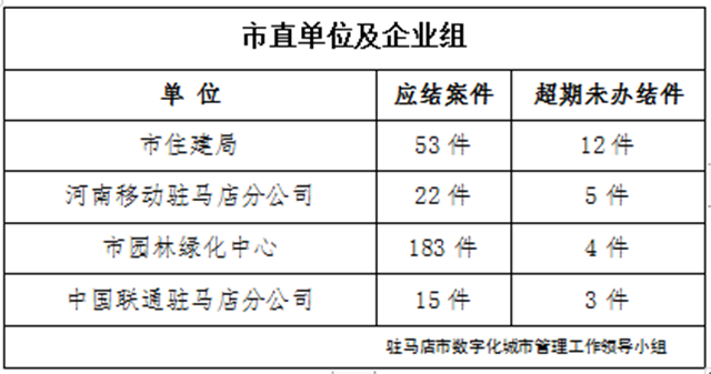 駐馬店市數(shù)字化城市管理案件辦理后進單位周通報