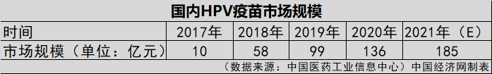 HPV疫苗一針就夠？業(yè)界認(rèn)為實(shí)行尚早