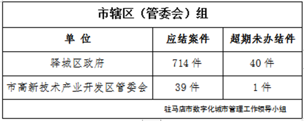 駐馬店市數(shù)字化城市管理案件辦理后進單位周通報