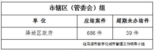 駐馬店市數(shù)字化城市管理案件辦理后進(jìn)單位周通報