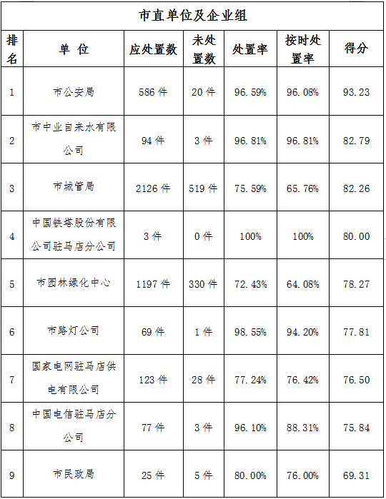 駐馬店市中心城區(qū)5月份數(shù)字化城市管理工作考評(píng)排名情況通報(bào)