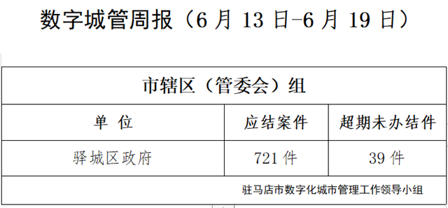 駐馬店市數(shù)字化城市管理案件辦理后進單位周通報