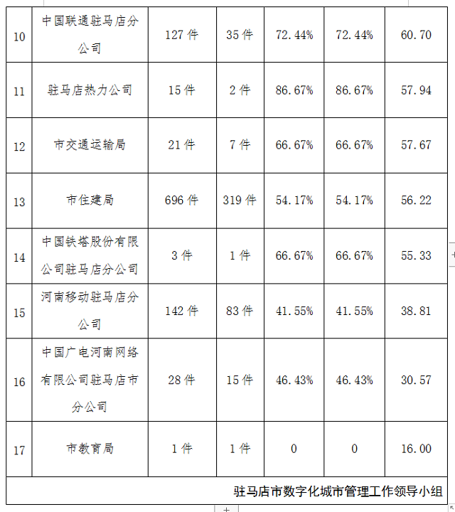 駐馬店市中心城區(qū)6月份數字化城市管理工作考評排名情況通報