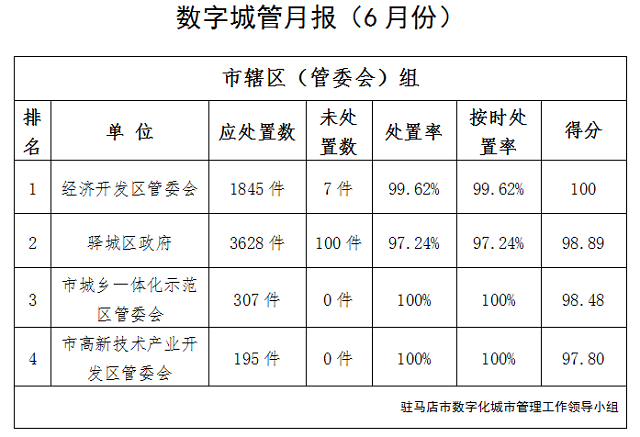 駐馬店市中心城區(qū)6月份數字化城市管理工作考評排名情況通報