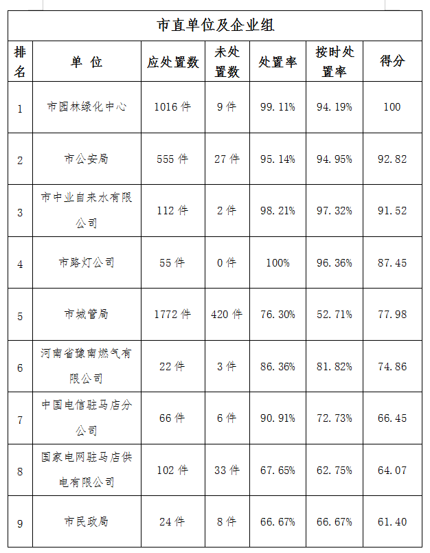 駐馬店市中心城區(qū)6月份數字化城市管理工作考評排名情況通報