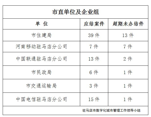 駐馬店市數(shù)字化城市管理案件辦理后進單位周通報