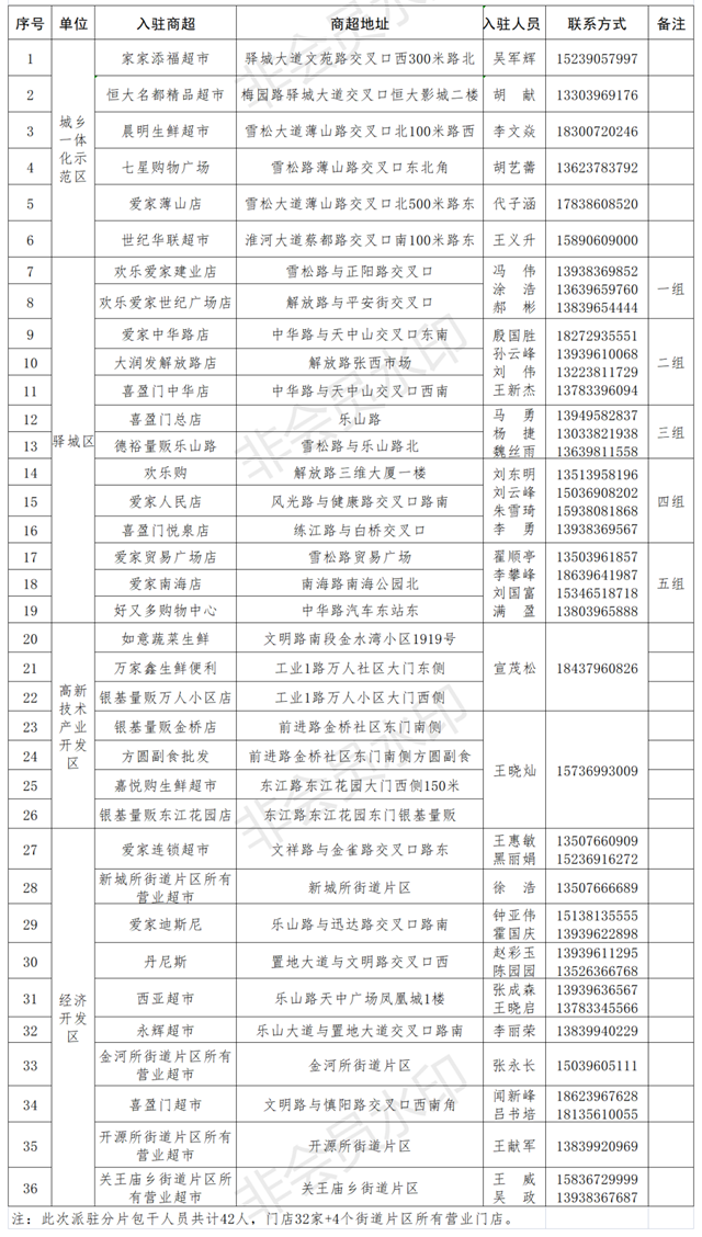 覆蓋中心城區(qū)36家超市、4個(gè)街道片區(qū)！附派駐市場(chǎng)監(jiān)管人員名單