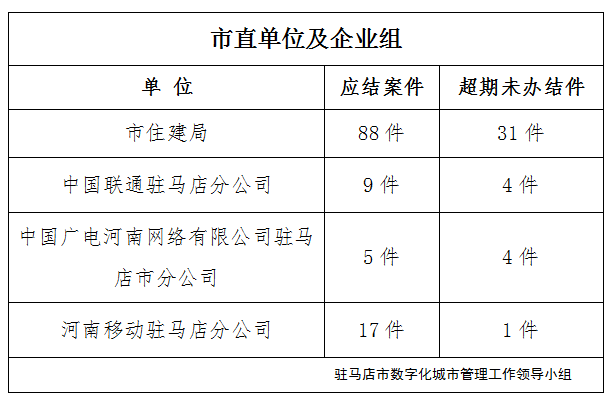 駐馬店市數(shù)字化城市管理案件辦理后進(jìn)單位周通報(bào)