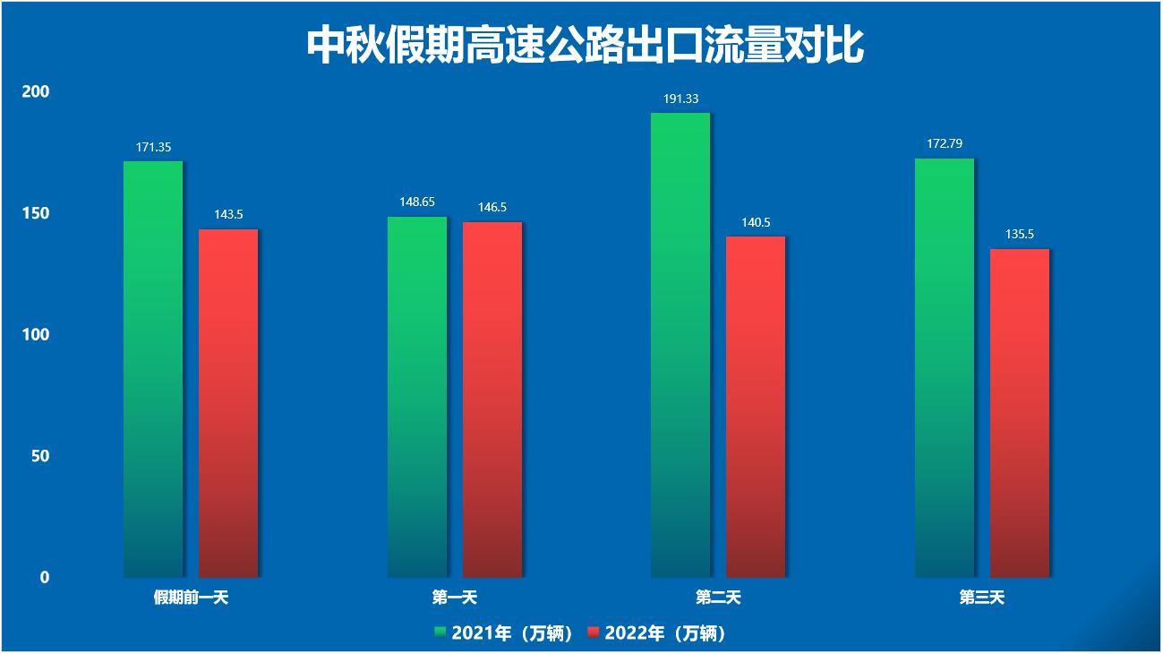 中秋節(jié)高速公路通行不免費，最新防疫政策來了