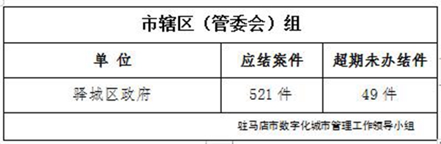 駐馬店市數(shù)字化城市管理案件辦理后進單位周通報