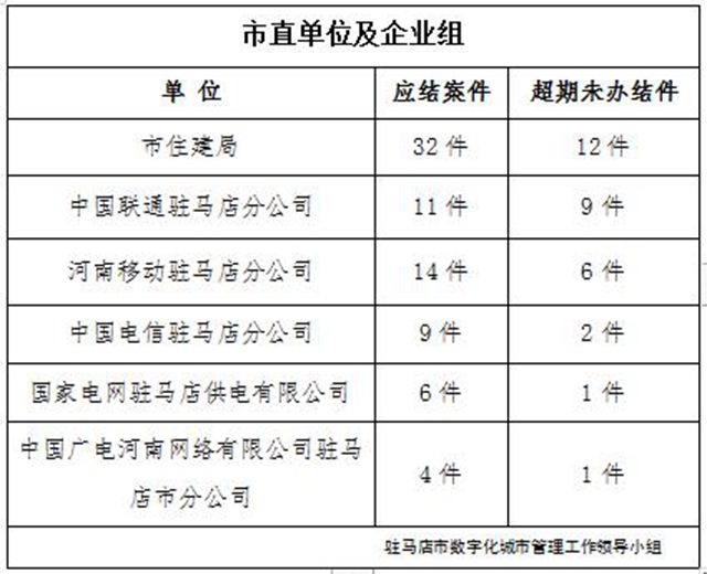 駐馬店市數(shù)字化城市管理案件辦理后進單位周通報