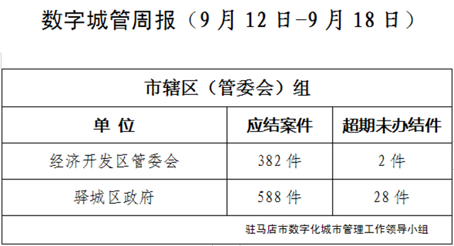 駐馬店市數(shù)字化城市管理案件辦理后進單位周通報