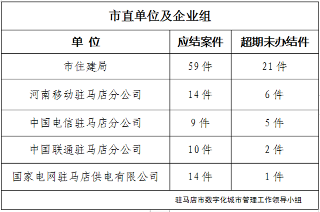 駐馬店市數(shù)字化城市管理案件辦理后進單位周通報