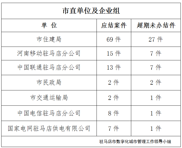 駐馬店市數(shù)字化城市管理案件辦理后進(jìn)單位周通報