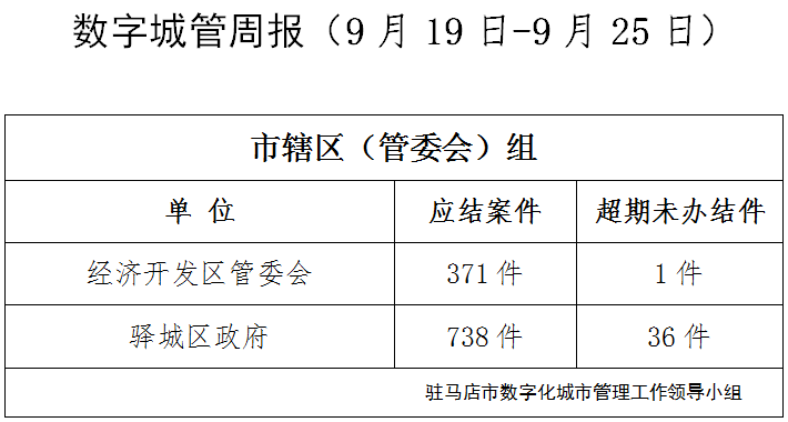 駐馬店市數(shù)字化城市管理案件辦理后進(jìn)單位周通報