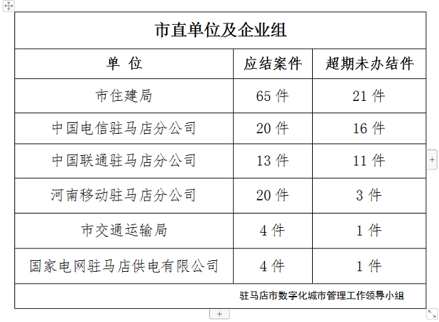 駐馬店市數(shù)字化城市管理案件辦理后進(jìn)單位周通報