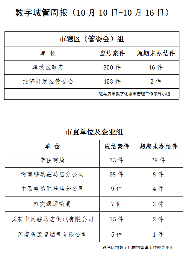 駐馬店市數(shù)字化城市管理案件辦理后進(jìn)單位周通報(bào)