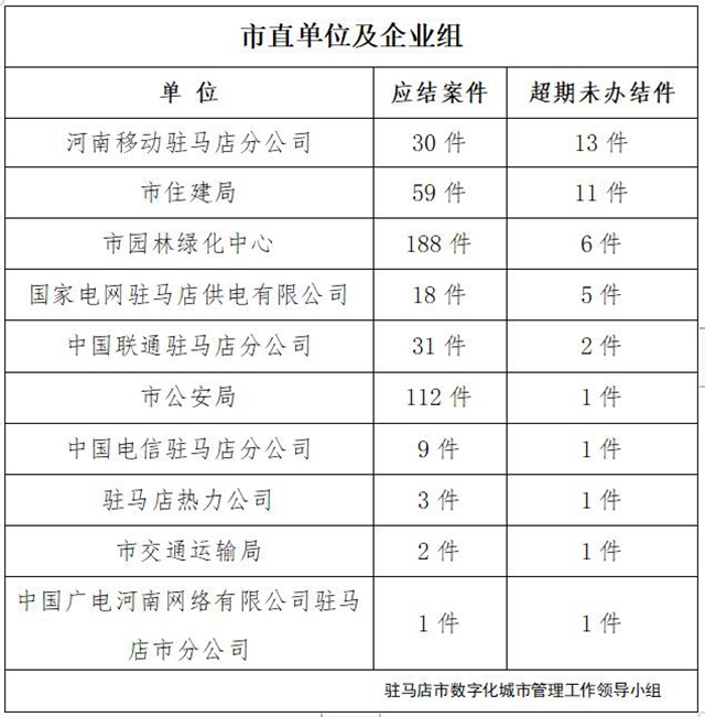 駐馬店市數(shù)字化城市管理案件辦理后進單位周通報