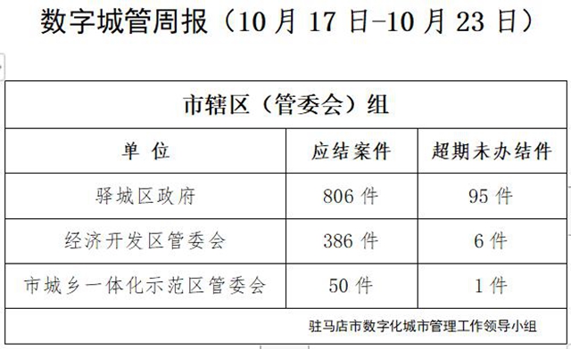 駐馬店市數(shù)字化城市管理案件辦理后進單位周通報