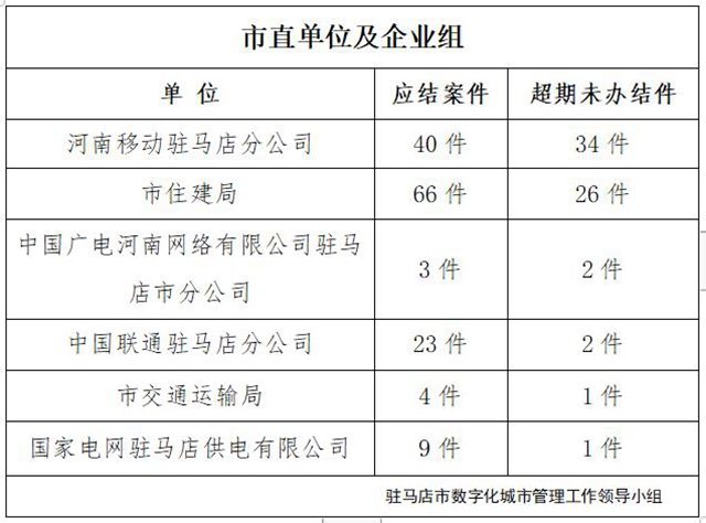 駐馬店市數(shù)字化城市管理案件辦理后進單位周通報