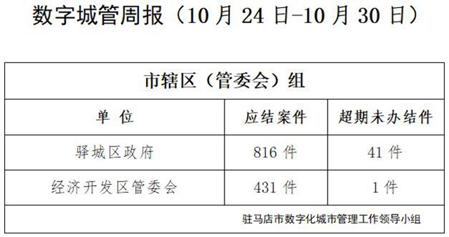 駐馬店市數(shù)字化城市管理案件辦理后進單位周通報