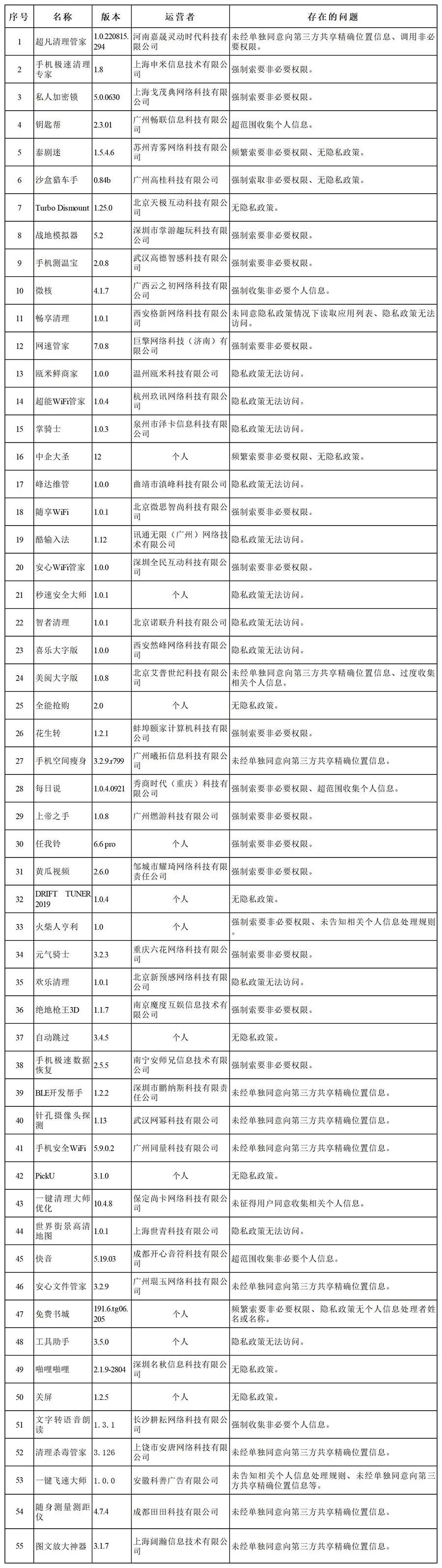 國家網(wǎng)信辦集中查處135款違法違規(guī)App