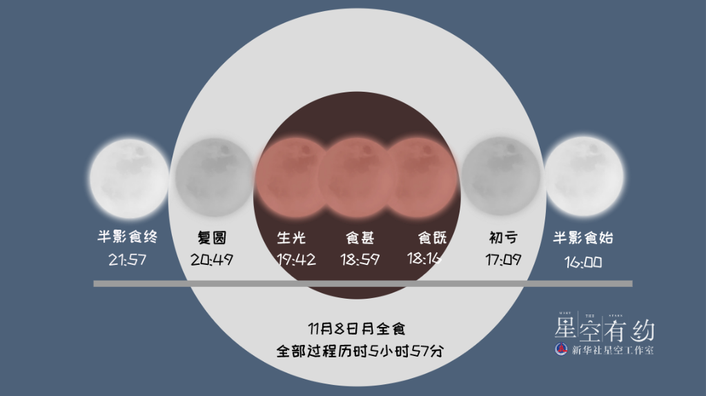 8日天宇“上線”月全食，我國(guó)公眾可賞“紅月亮”