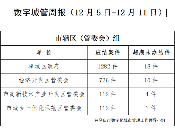 駐馬店市數(shù)字化城市管理案件辦理后進單位周通報 