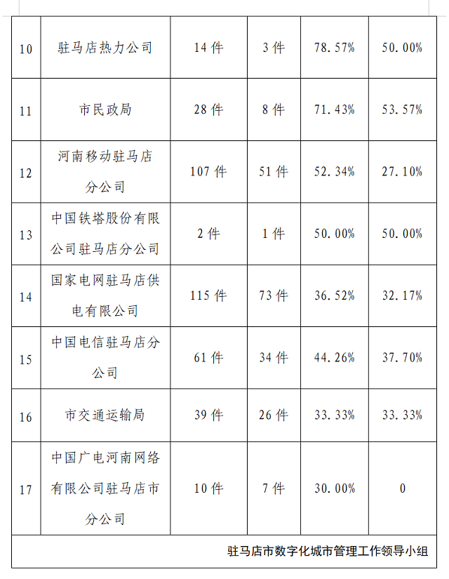 駐馬店市中心城區(qū)12月份數(shù)字化城市管理工作考評情況通報