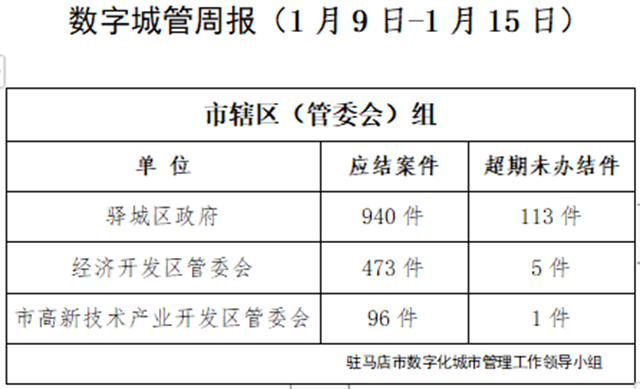 駐馬店市數(shù)字化城市管理案件辦理后進(jìn)單位周通報