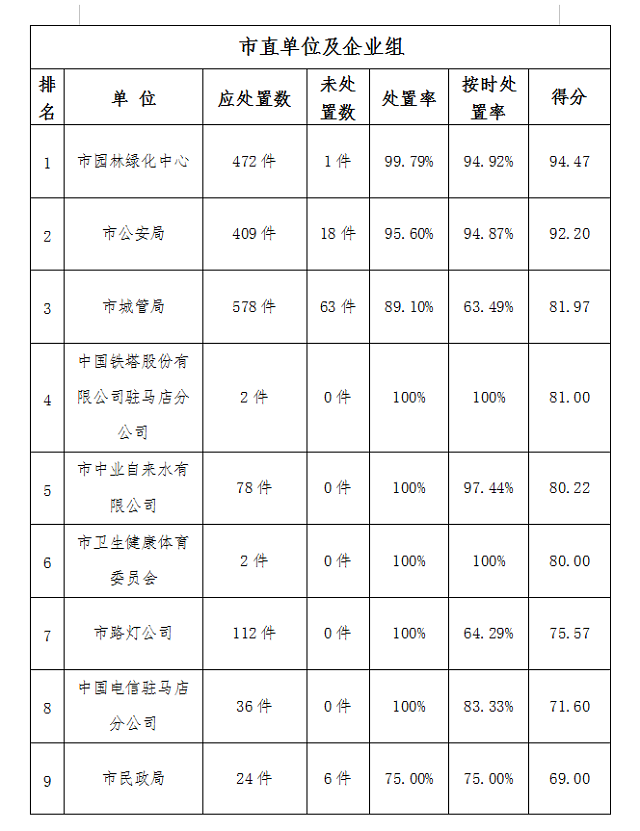 駐馬店市中心城區(qū)1月份數(shù)字化城市管理工作考評排名情況通報